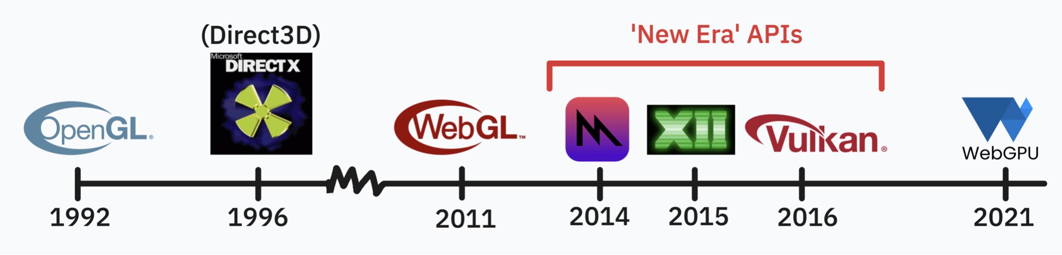 A timeline of Graphics API development. It goes from 1992 to 2021. 1992: OpenGL. 1996: Direct3D. 2011: WebGL. 2014: Metal. 2015: DirectX 12. 2016: Vulkan. 2021: WebGPU. Metal, Vulkan, and DirectX 12 are grouped together as 'New Era APIs.' 